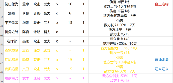 三国志14全名将战法效果列表