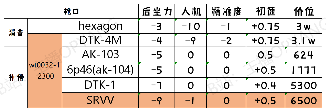 逃离塔科夫SKS改装推荐 OP-SKS全配件价格表