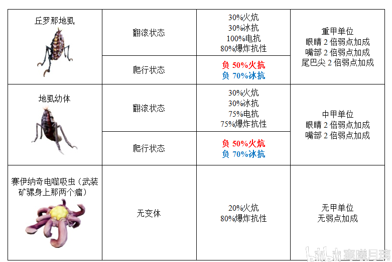 深岩银河物弱点汇总 Deep Rock Galactic全生物弱点及特性一览