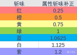 怪物猎人世界冰原属性伤害数值计算方法 属性伤害怎么计算