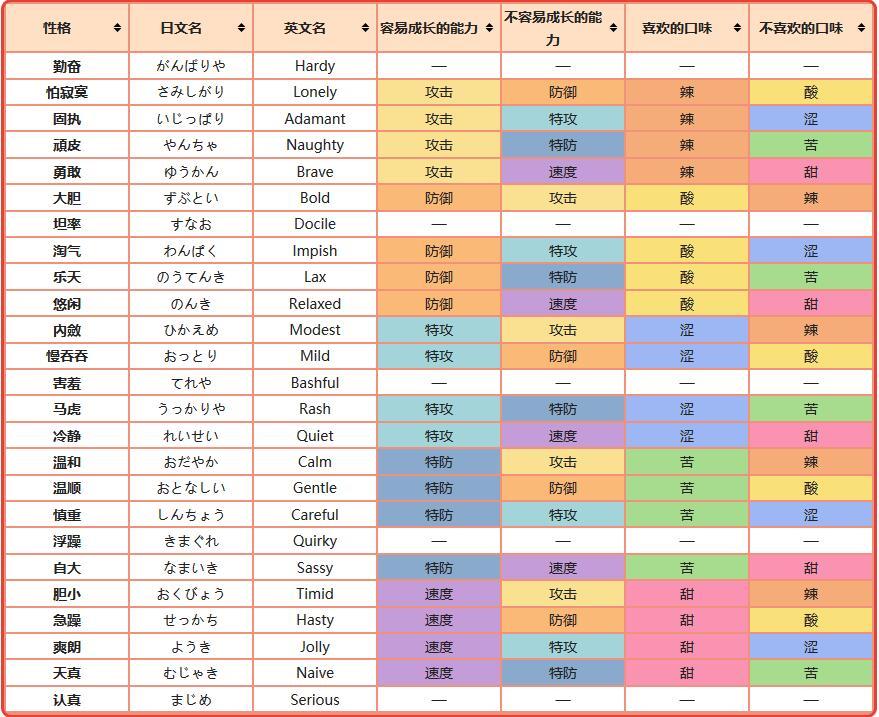 宝可梦剑盾精灵养成最强教学 360度教你全面分析精灵强度