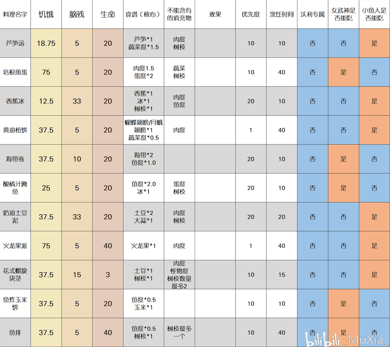 饥荒联机版全菜谱汇总 2020年最新菜谱大全