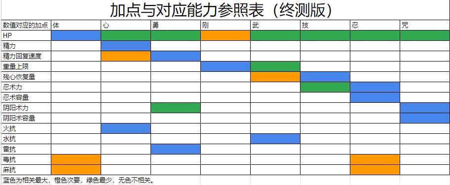 仁王2终测版加点与对应能力表