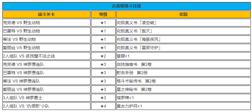 最终幻想7重制版斗技场奖励大全 神罗战斗模拟器奖励列表