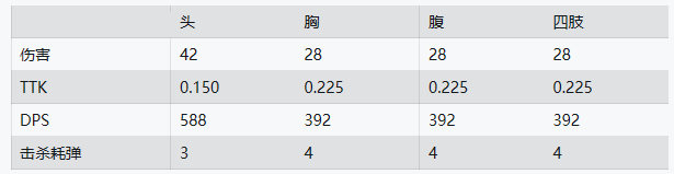 使命召唤战区M4A1属性资料 M4A1伤害数据一览