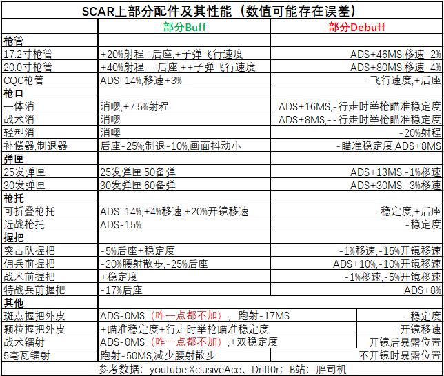 使命召唤战区FNSCAR17配件攻略 武器配装指南