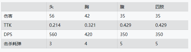 使命召唤战区AK47数据大全 基础参数及伤害数据资料