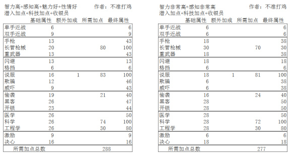 天外世界长枪流开局加点选择及打法思路