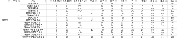 骑马与砍杀2阿塞莱兵种数据分析及背景介绍