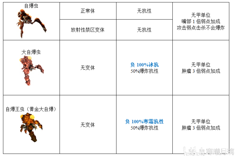 深岩银河物弱点汇总 Deep Rock Galactic全生物弱点及特性一览