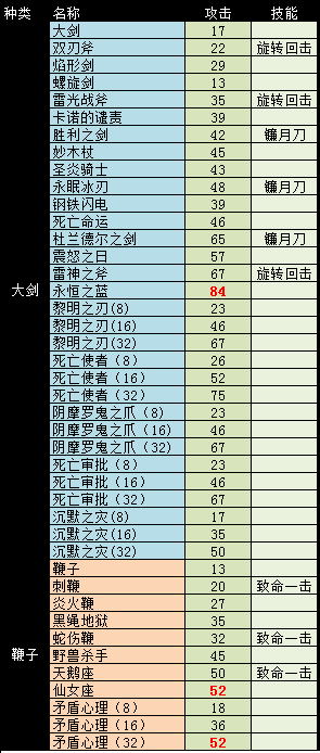 血污夜之仪式中文版武器数据