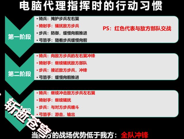 骑马与砍杀2AI指挥进军方式总结分析 AI指挥时进军方式有哪些