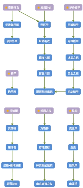 莱莎的炼金工房配方派生路线 莱莎的炼金工房如何解锁配方