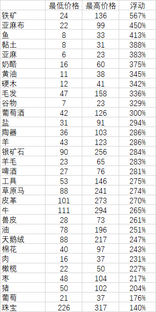 骑马与砍杀2交易品价格浮动表 商品最低&最高价格一览