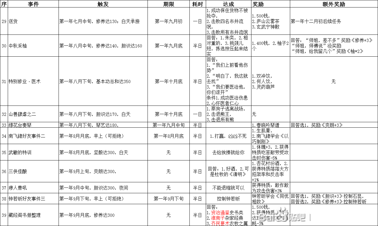 侠隐阁事件汇总及触发条件分享