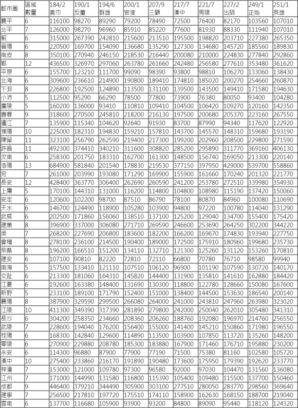 三国志14城市初期人口数量列表 各剧本城市初期人口一览