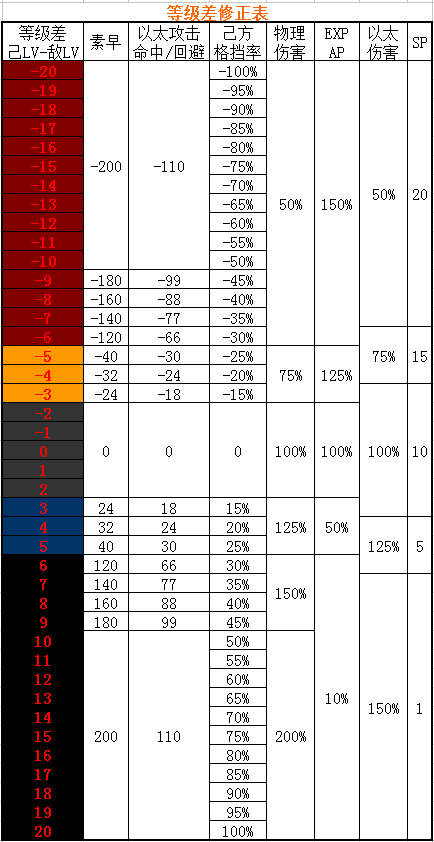 异度之刃决定版等级差修正表 等级系统研究