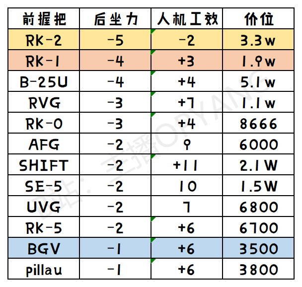 逃离塔科夫AKM改装配件对比表