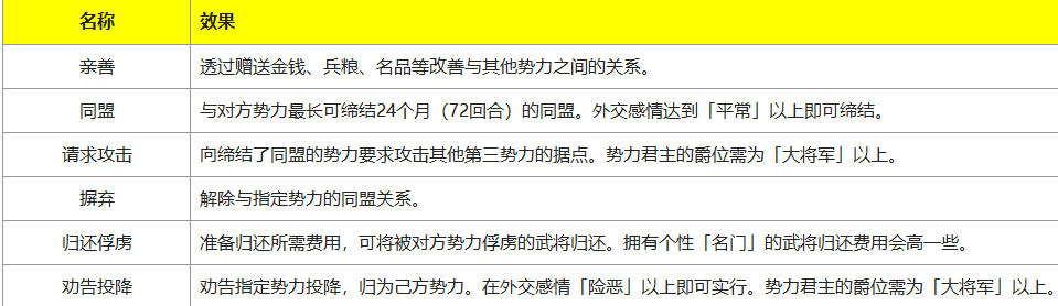 三国志14外交都有什么? 全外交名称及效果汇总