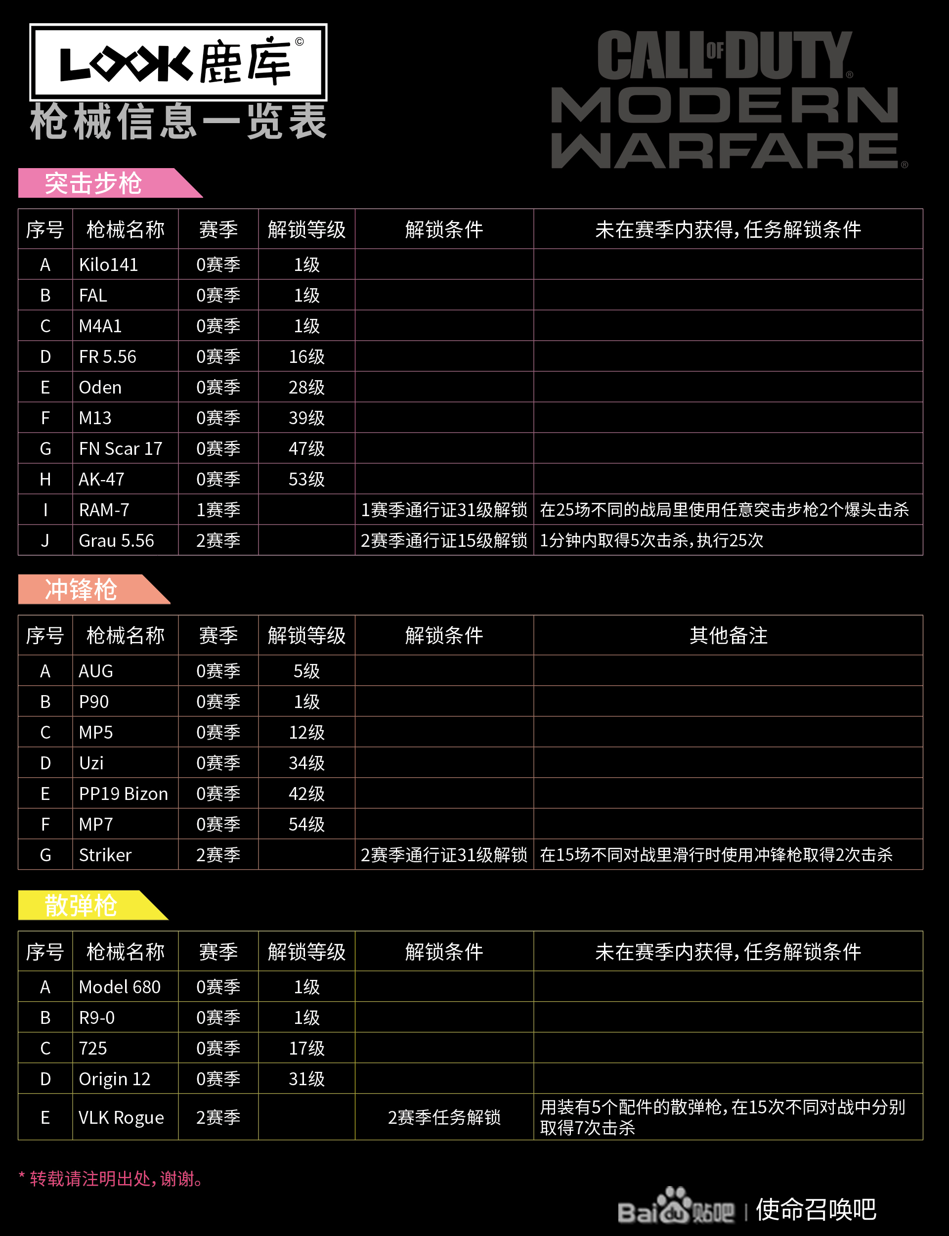 使命召唤16现代战争全枪械解锁条件一览 枪械怎么解锁