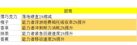 机甲战魔冰淇淋效果一览 全单球双球冰淇淋属性大全