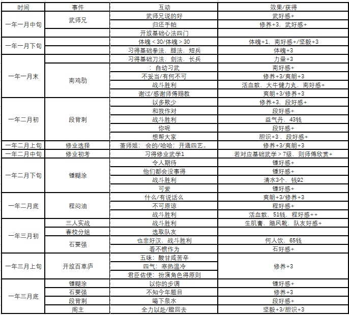 侠隐阁全事件时间表一览 事件时间自查表