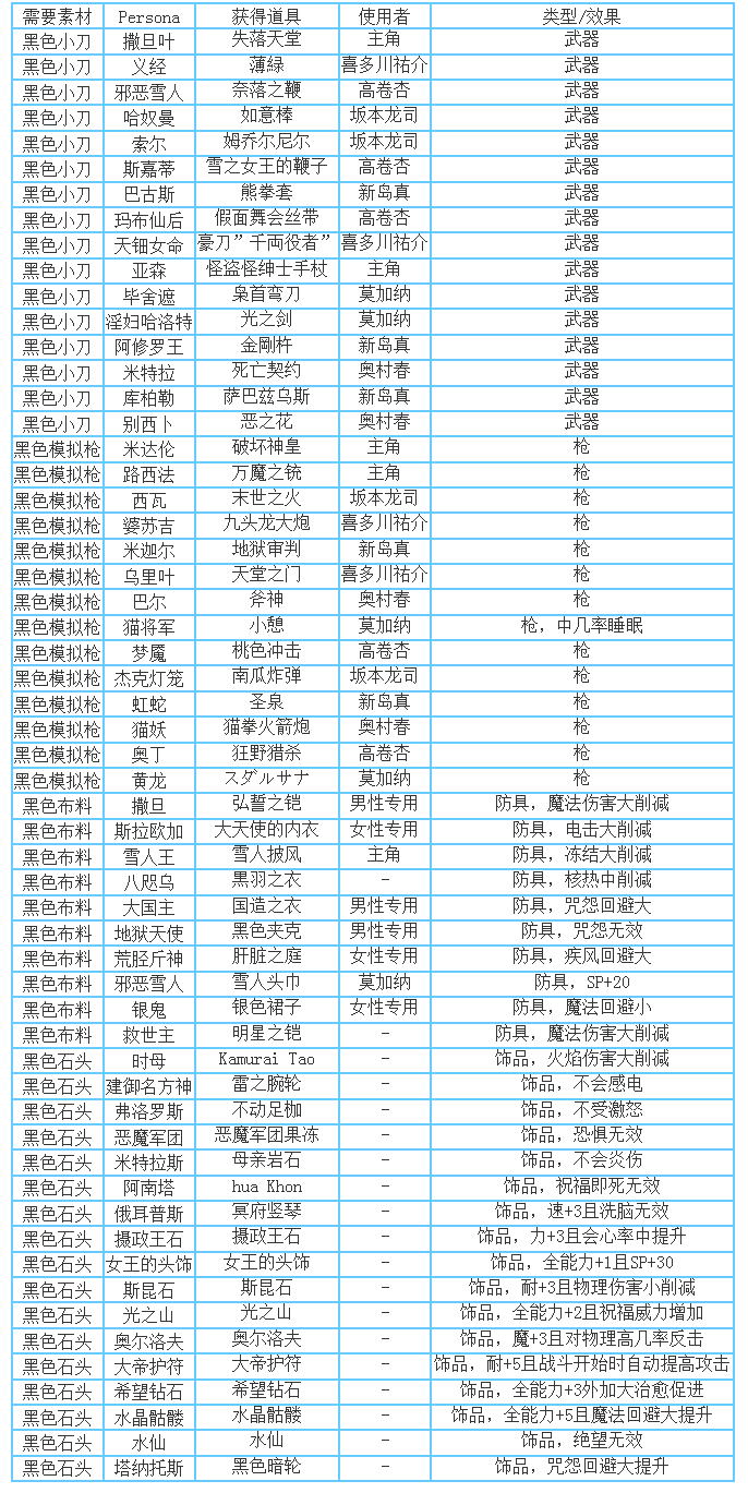 女神异闻录5皇家版电椅处刑攻略汇总 PR5电椅处刑技能卡