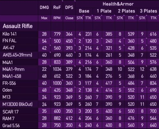 使命召唤16各武器TTK数据表 武器排行榜