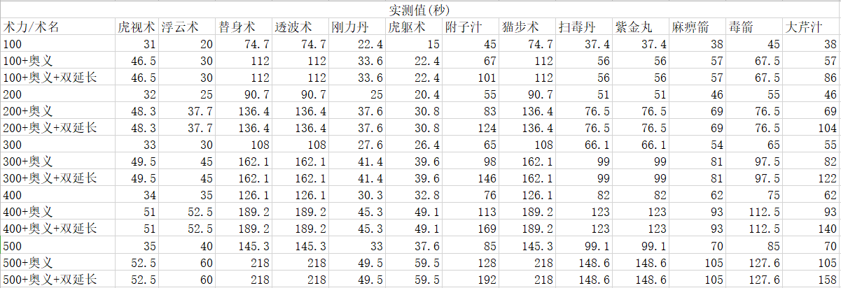 仁王2Buff时间是多少? Buff及附魔类忍术的持续时间研究