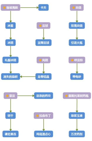 莱莎的炼金工房配方派生路线 莱莎的炼金工房如何解锁配方