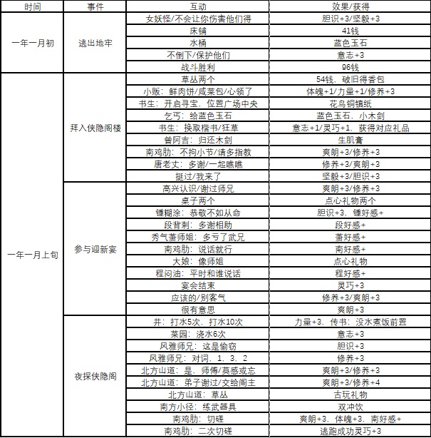 侠隐阁全事件时间表一览 事件时间自查表