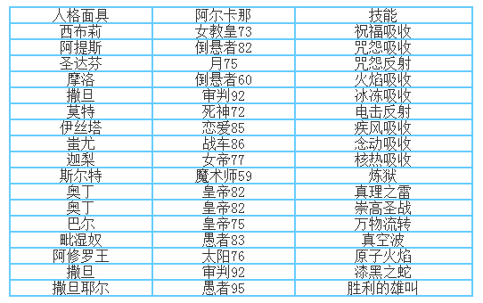 女神异闻录5皇家版人格面具专属技能继承表