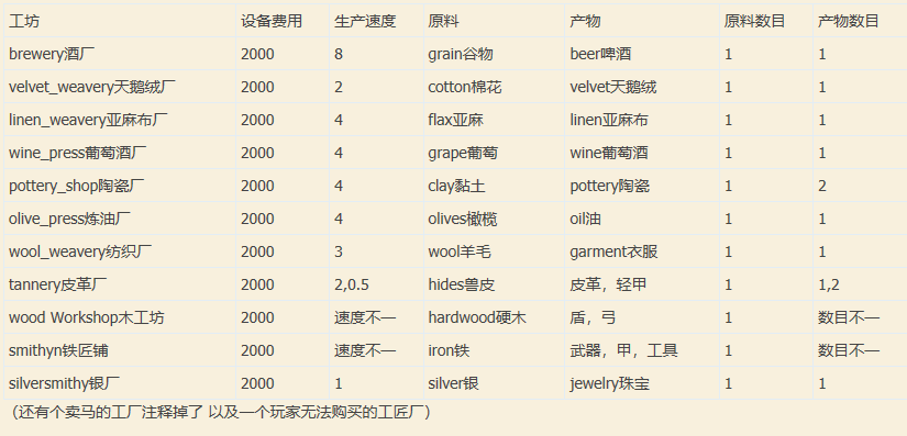 《骑马与砍杀2》1.07版本工坊资料大全 全工坊属性一览