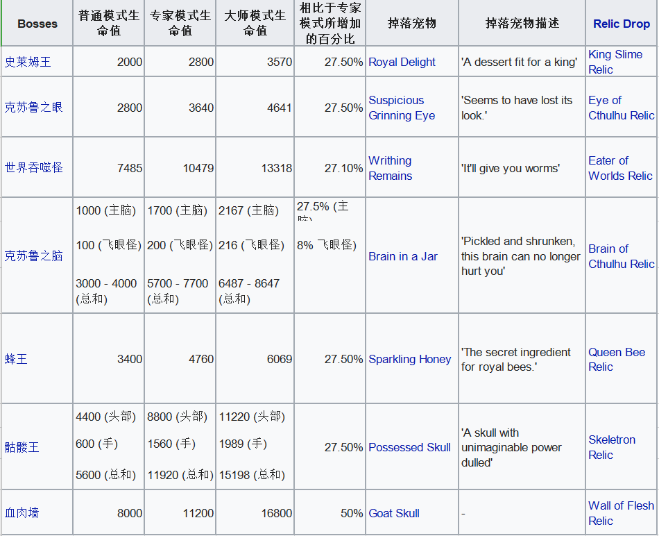 泰拉瑞亚1.4版大师模式boss血量及掉落一览