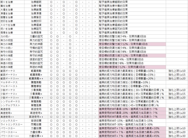 莱莎的炼金工房特性都有什么？全道具特性一览表