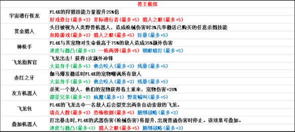 无主之地3全兽王传奇模组加成分析及推荐