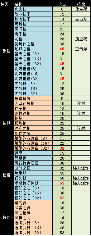 血污夜之仪式中文版武器数据