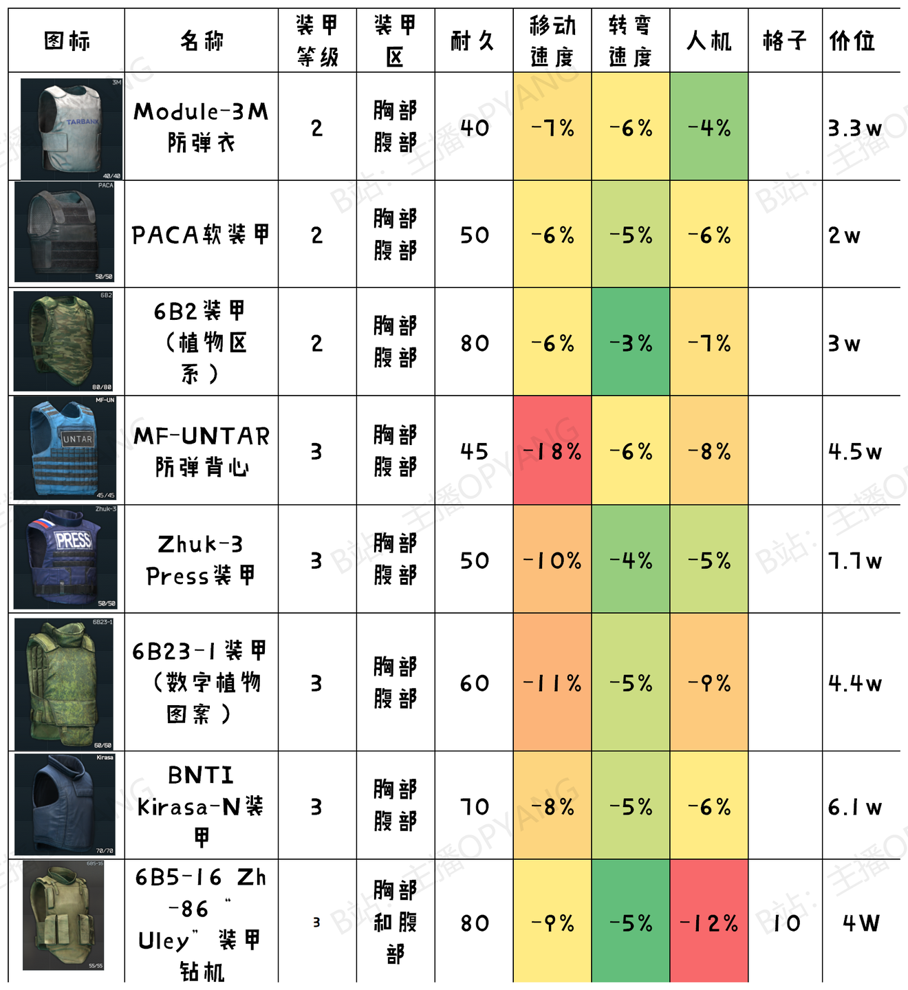 逃离塔科夫防具属性对比表 头盔及防弹衣数据排名_护甲