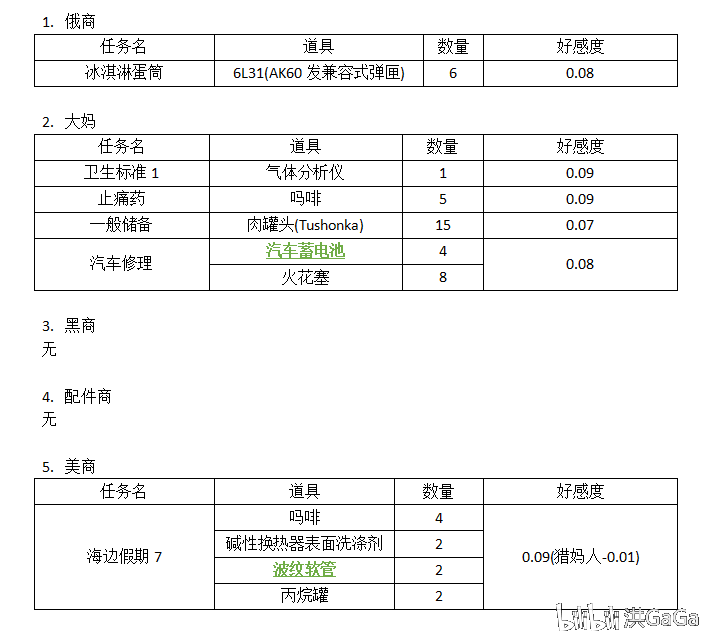 逃离塔科夫商人任务道具汇总 商人升级道具一览