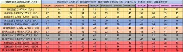 怪物猎人世界冰原弓箭配装选择及属性测试