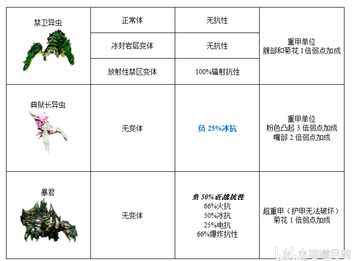 深岩银河物弱点汇总 Deep Rock Galactic全生物弱点及特性一览