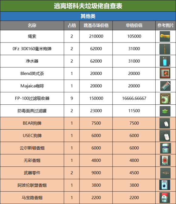 逃离塔科夫全物品价格自查表 跳蚤市场价格大全_其他类