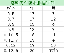 逃离塔科夫各版本删档时间一览 历代版本删档时间列表