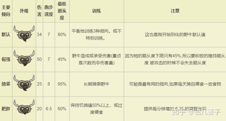 饥荒联机版训牛指南 野牛驯化攻略