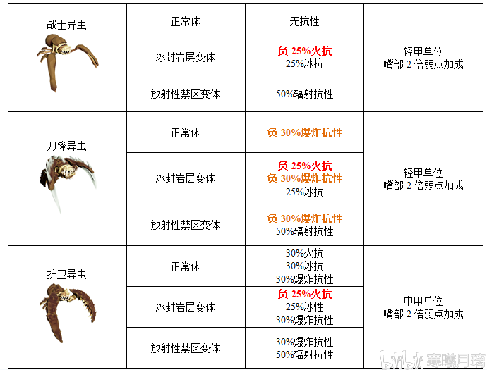 深岩银河物弱点汇总 Deep Rock Galactic全生物弱点及特性一览