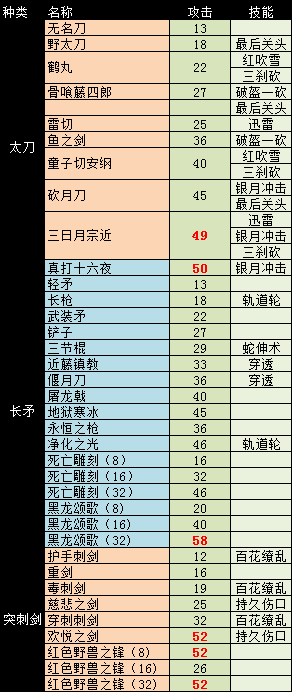 血污夜之仪式中文版武器数据