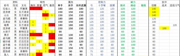 骑马与砍杀2流浪者属性排名列表 流浪者NPC能力大全