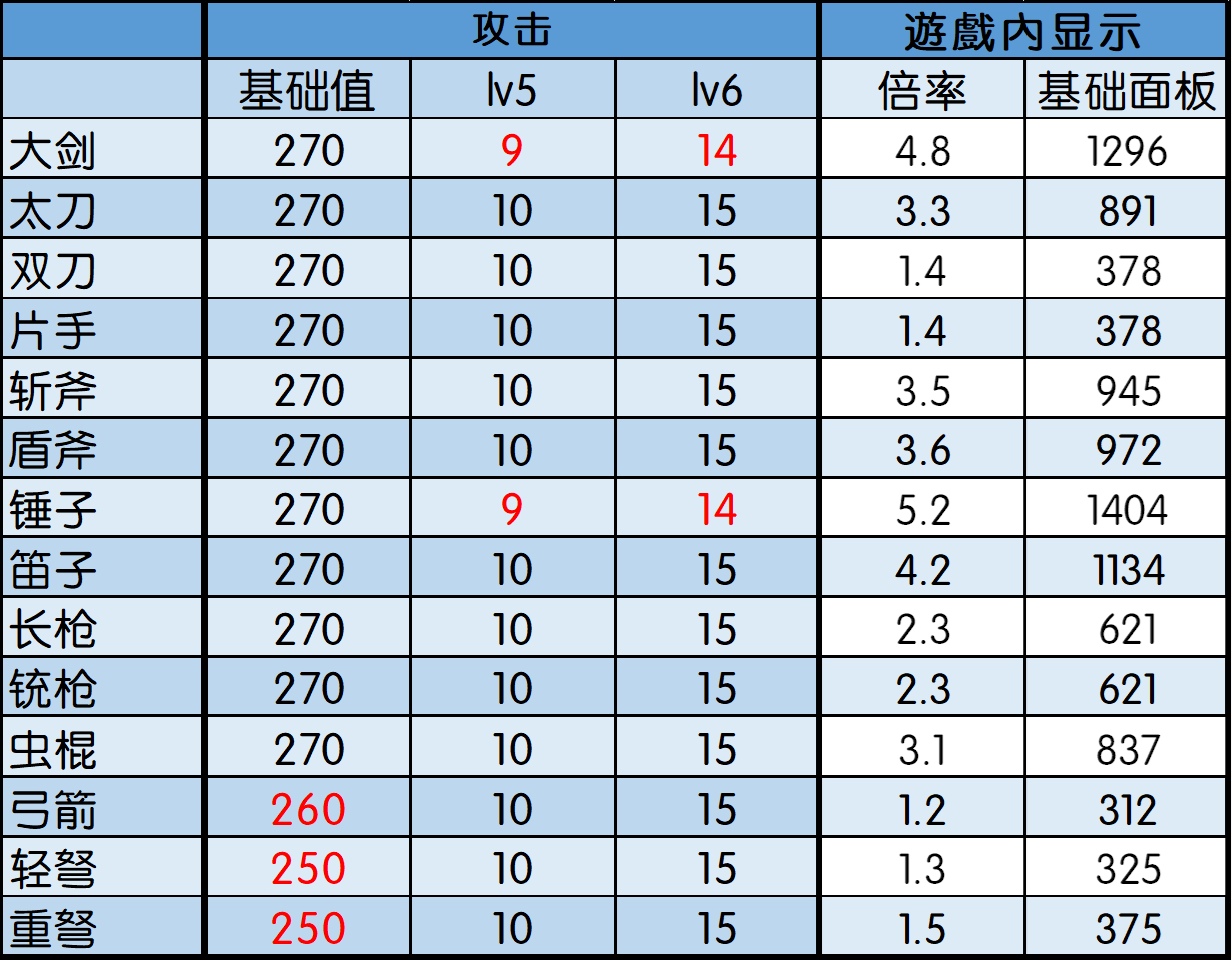 怪物猎人冰原冥赤龙全武器数据列表 冥赤龙武器独有能力详解_武器数据