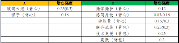 全境封锁2TU8版本输出增伤机制分析 橙色防具天赋增伤详解