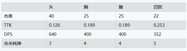 使命召唤战区MP7资料大全 MP7伤害数据一览